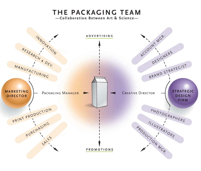 THE ART AND SCIENCE OF PACKAGE DESIGN